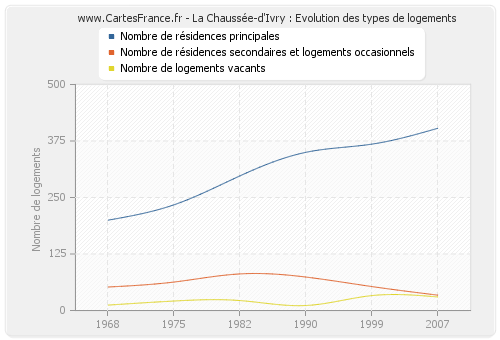 La Chaussée-d'Ivry : Evolution des types de logements